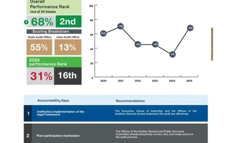 Gombe Ranks 2nd Nationwide in Fiscal Transparency Index