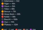 StatiSense Ranks Gombe Nigeria’s Top State for Public Hospital Performance in 2025