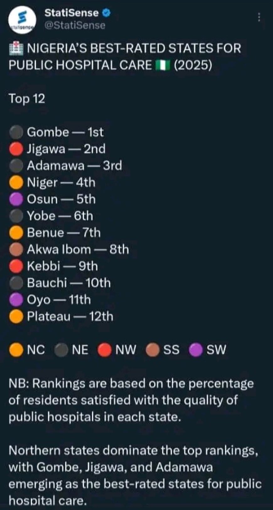 StatiSense Ranks Gombe Nigeria’s Top State for Public Hospital Performance in 2025